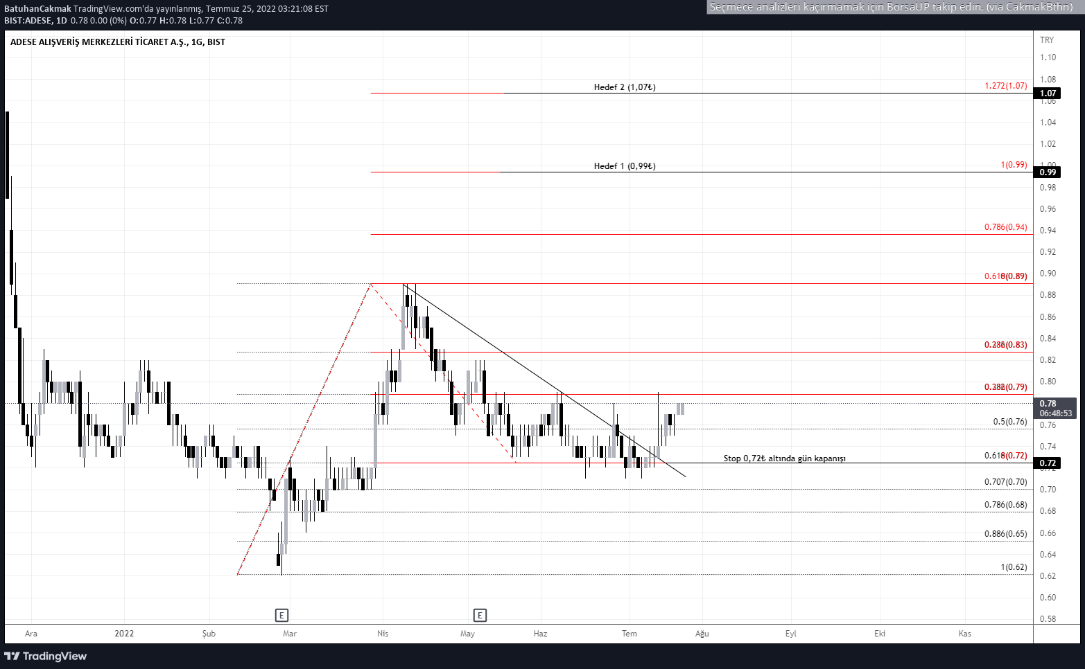 ADESE GAYRIMENKUL hisse fiyatı üzerinden yorum ve grafik ile teknik analiz yapan BatuhanCakmak (tr.tradingview.com/u/BatuhanCakmak)