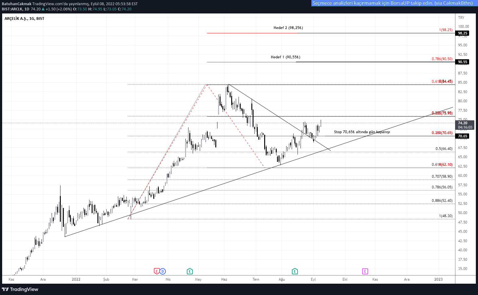 ARCELIK hisse fiyatı üzerinden yorum ve grafik ile teknik analiz yapan BatuhanCakmak (tr.tradingview.com/u/BatuhanCakmak)