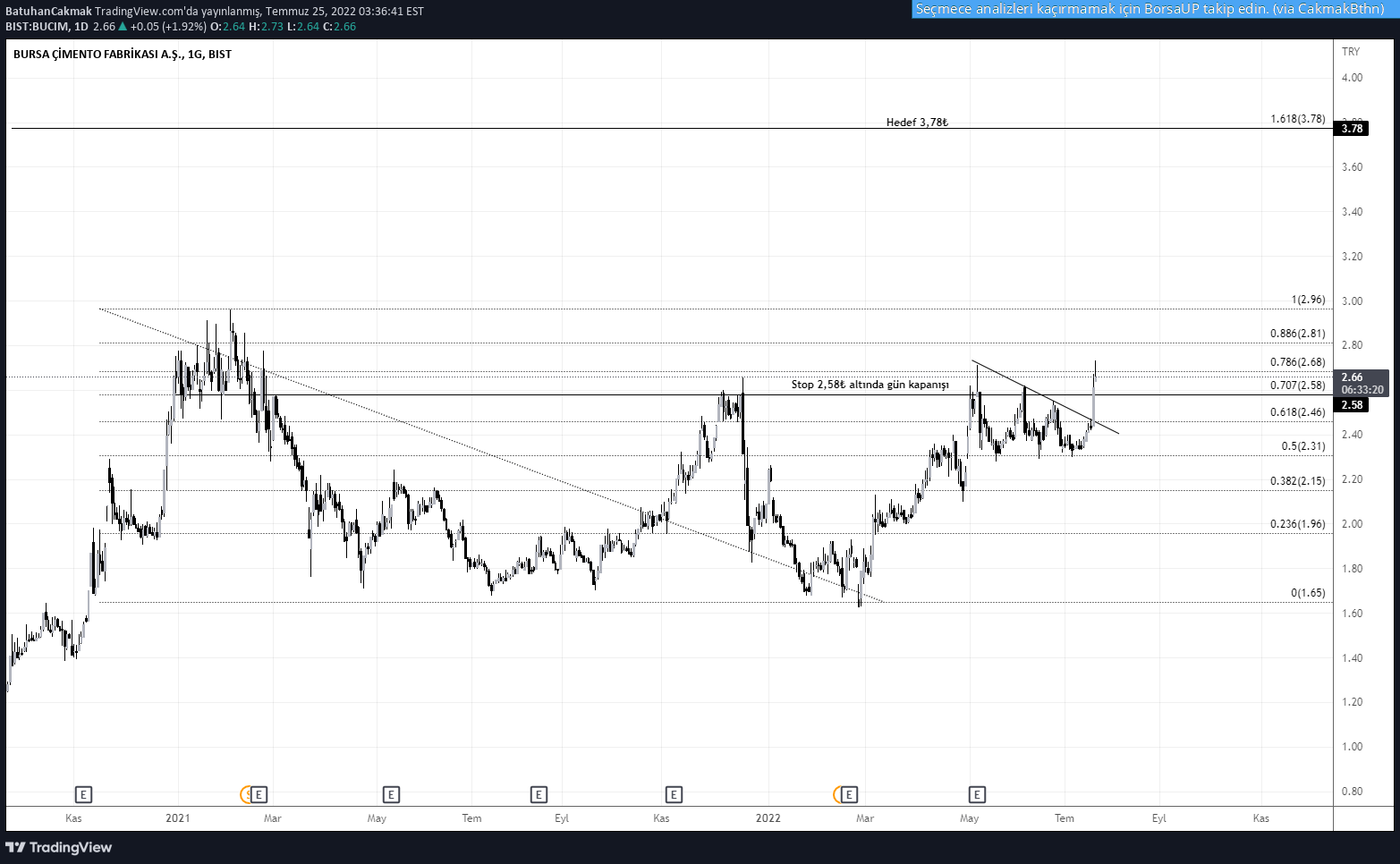 BURSA CIMENTO hisse fiyatı üzerinden yorum ve grafik ile teknik analiz yapan BatuhanCakmak (tr.tradingview.com/u/BatuhanCakmak)