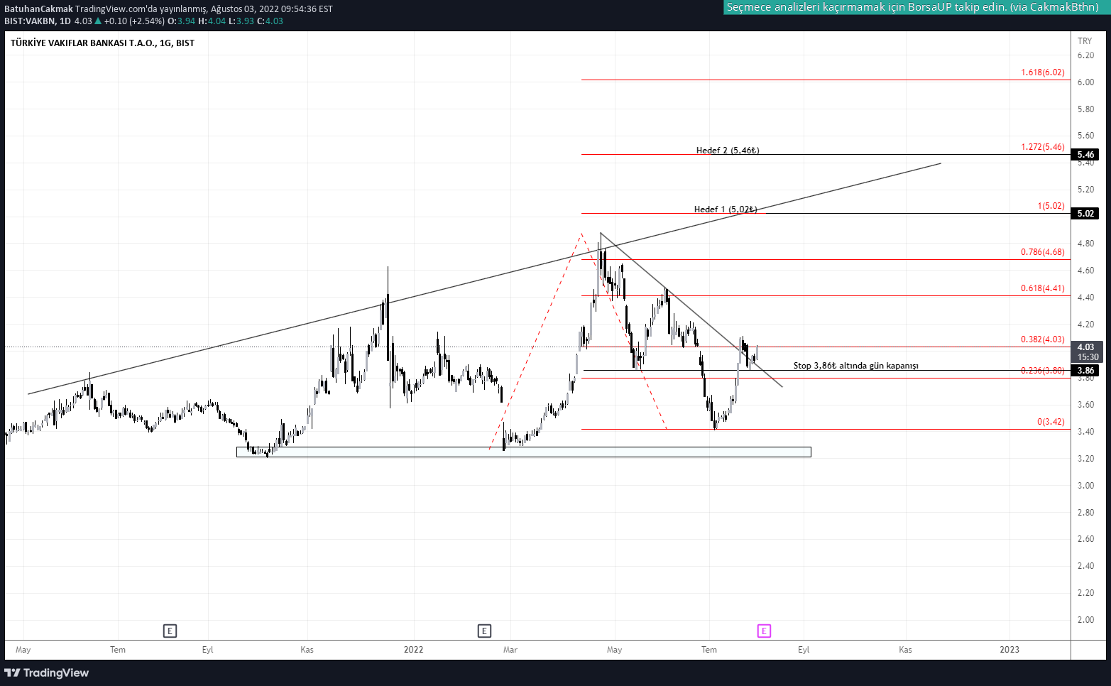 VAKIFLAR BANKASI hisse fiyatı üzerinden yorum ve grafik ile teknik analiz yapan BatuhanCakmak (tr.tradingview.com/u/BatuhanCakmak)