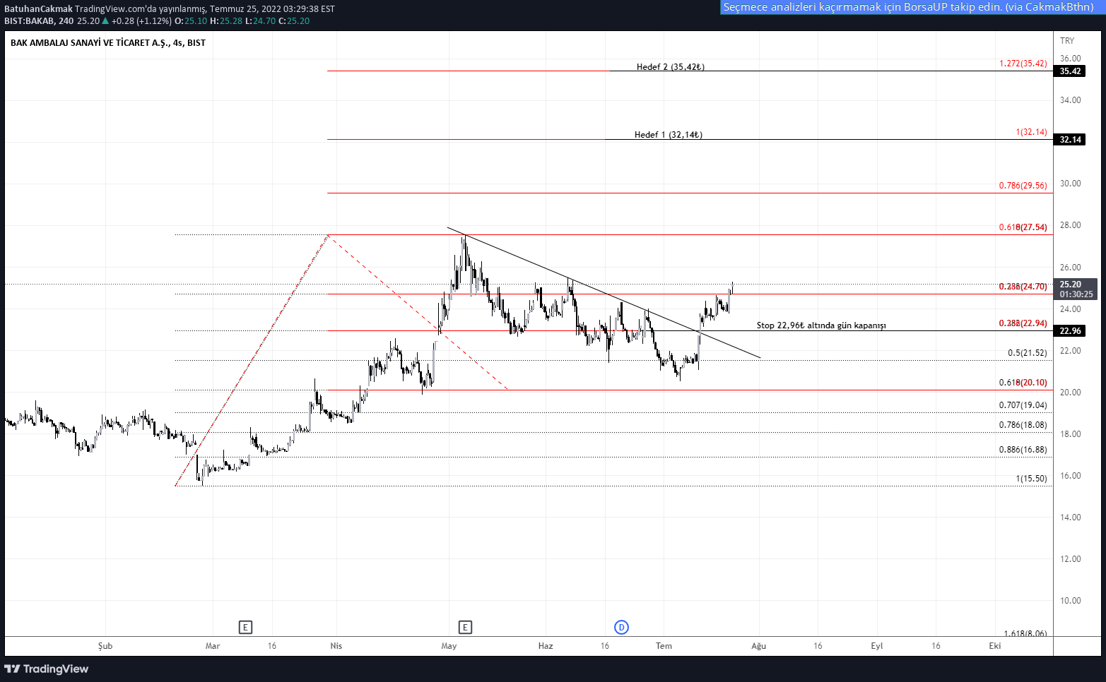 BAK AMBALAJ hisse fiyatı üzerinden yorum ve grafik ile teknik analiz yapan BatuhanCakmak (tr.tradingview.com/u/BatuhanCakmak)