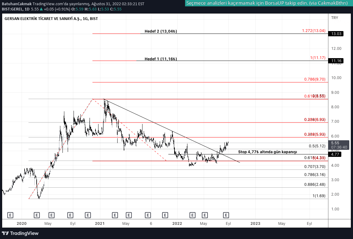 GERSAN ELEKTRIK hisse fiyatı üzerinden yorum ve grafik ile teknik analiz yapan BatuhanCakmak (tr.tradingview.com/u/BatuhanCakmak)