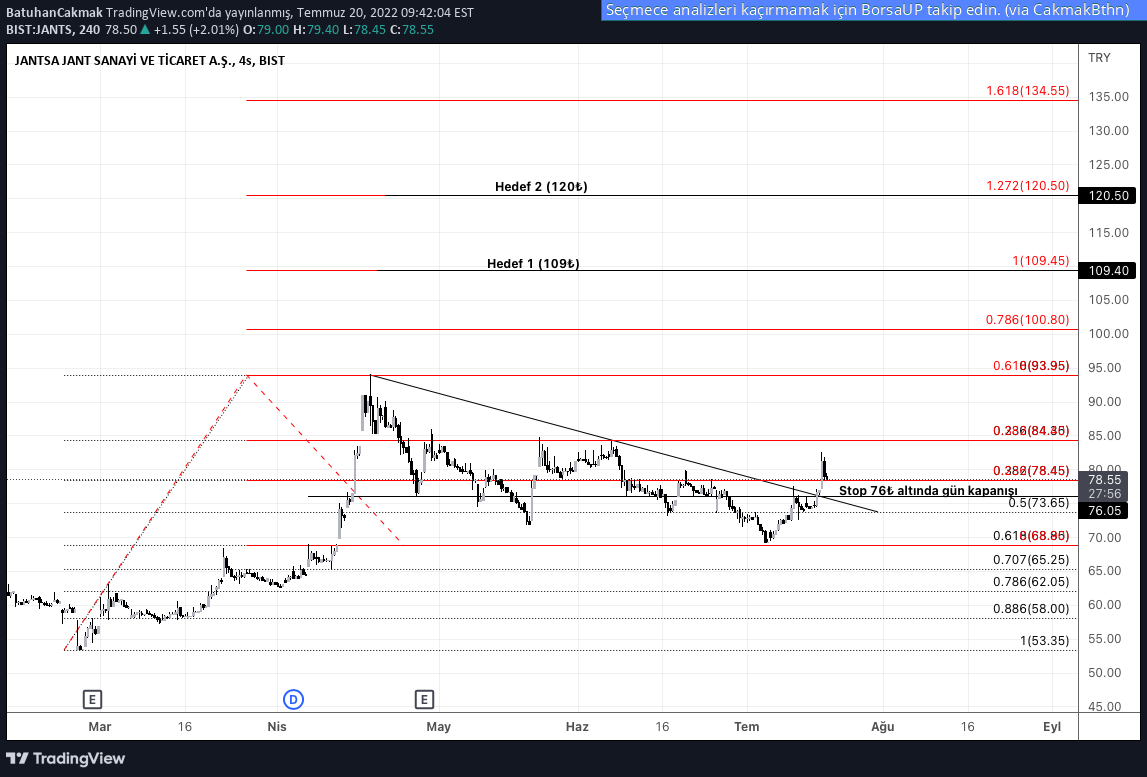 JANTSA JANT SANAYI hisse fiyatı üzerinden yorum ve grafik ile teknik analiz yapan BatuhanCakmak (tr.tradingview.com/u/BatuhanCakmak)
