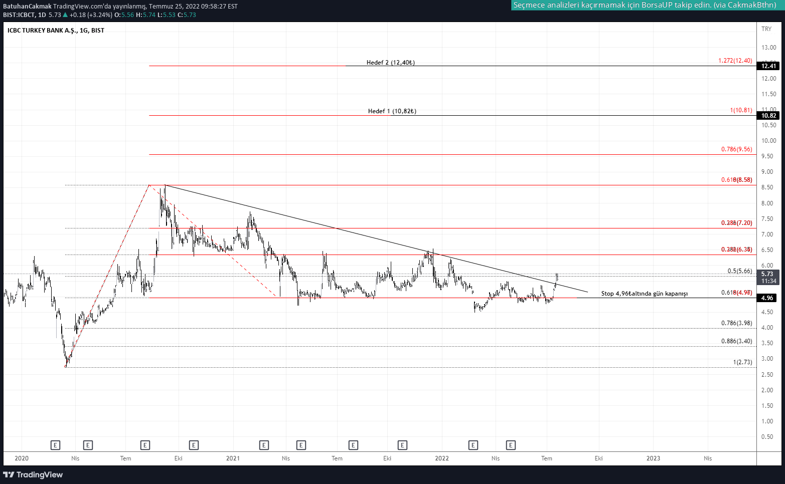 ICBC TURKEY BANK hisse fiyatı üzerinden yorum ve grafik ile teknik analiz yapan BatuhanCakmak (tr.tradingview.com/u/BatuhanCakmak)